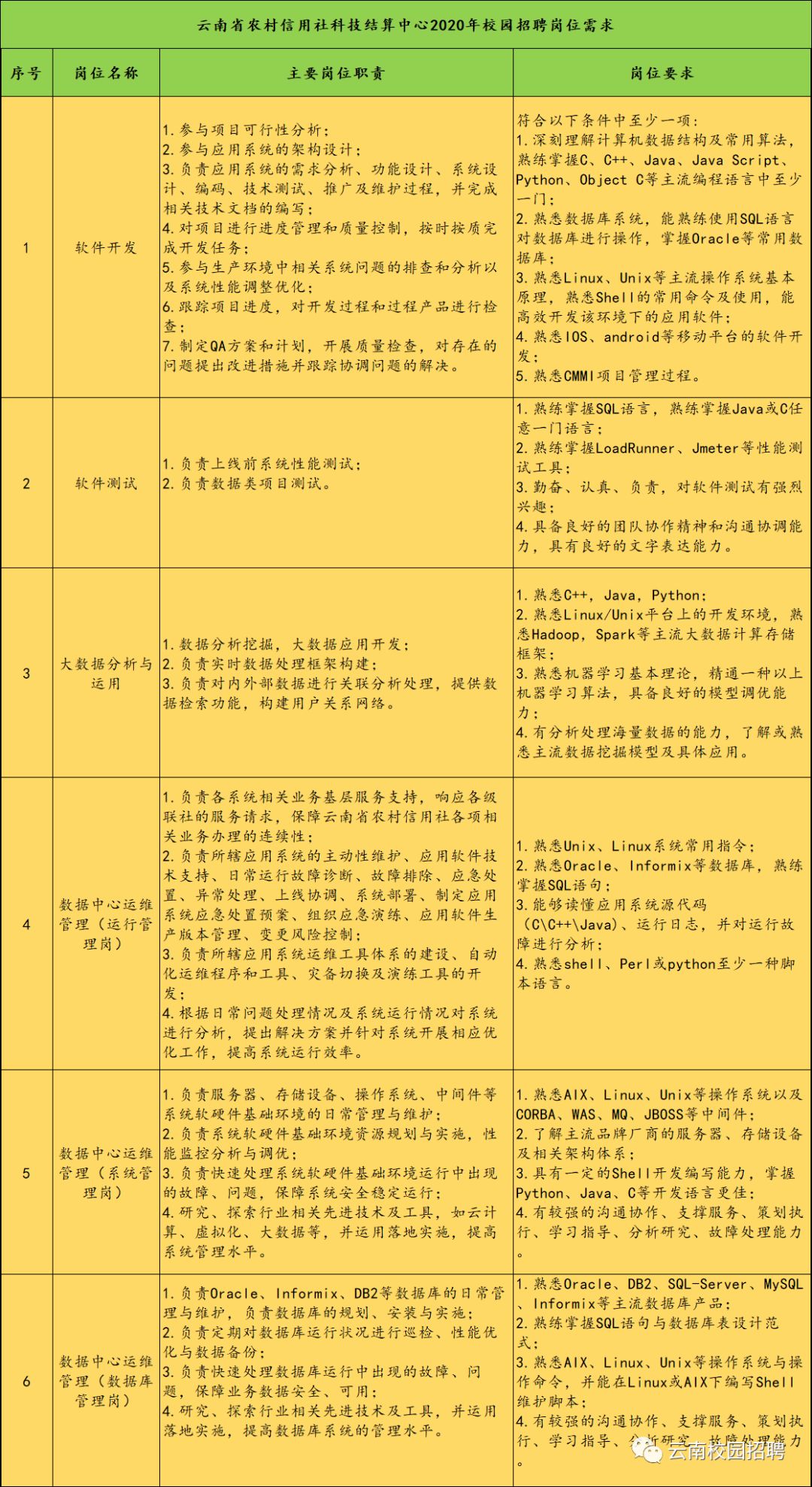 運維管理崗(含運行管理,系統管理和數據庫管理方向)等信息技術類崗位