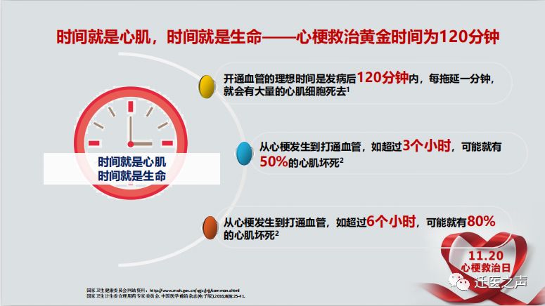 【中國1120心梗救治日】心梗救治, 爭取黃金120分鐘