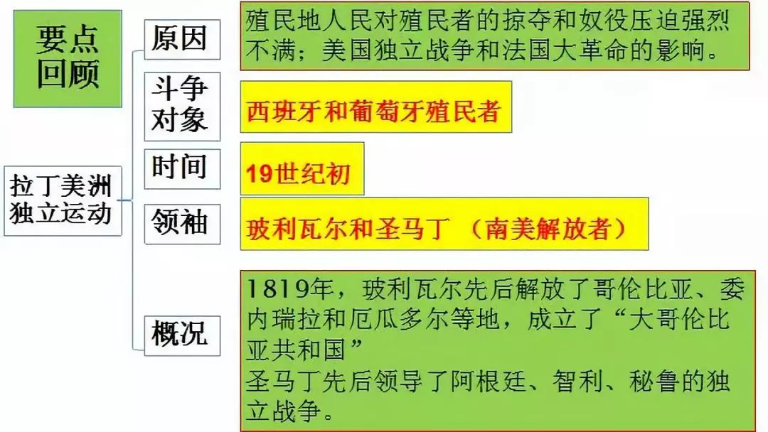 影響:都打擊了殖民統治:拉丁美洲獨立運動沉重打擊了葡萄牙,西班牙的