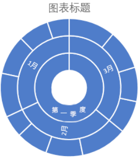 步驟03即可插入旭日圖圖表,效果如下圖所示.