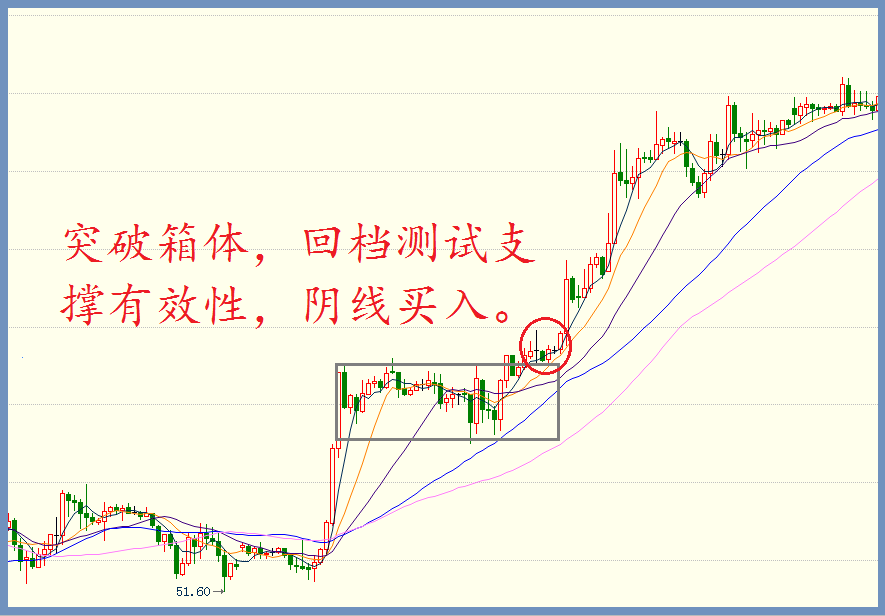 图灵波浪理论突破箱体后如何寻找买点