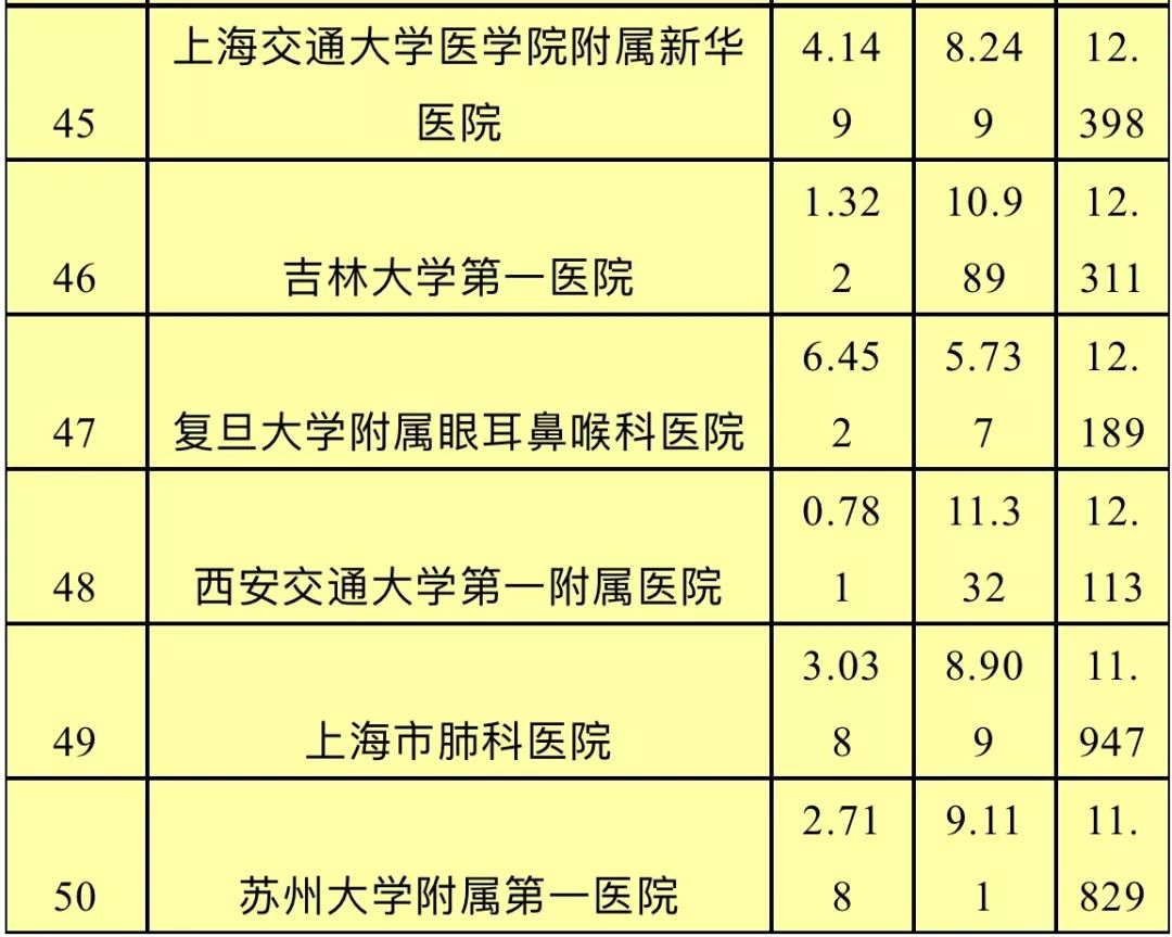 聲譽 標化值 科研 標化值 綜合 得分 1 復旦大學附屬腫瘤醫院 80