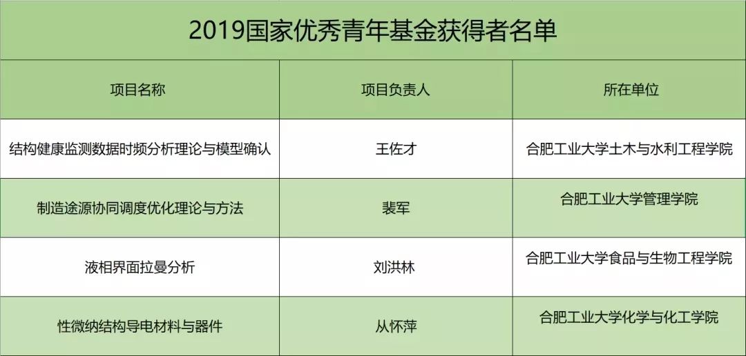 优青名单正式出炉合肥工大4人入选