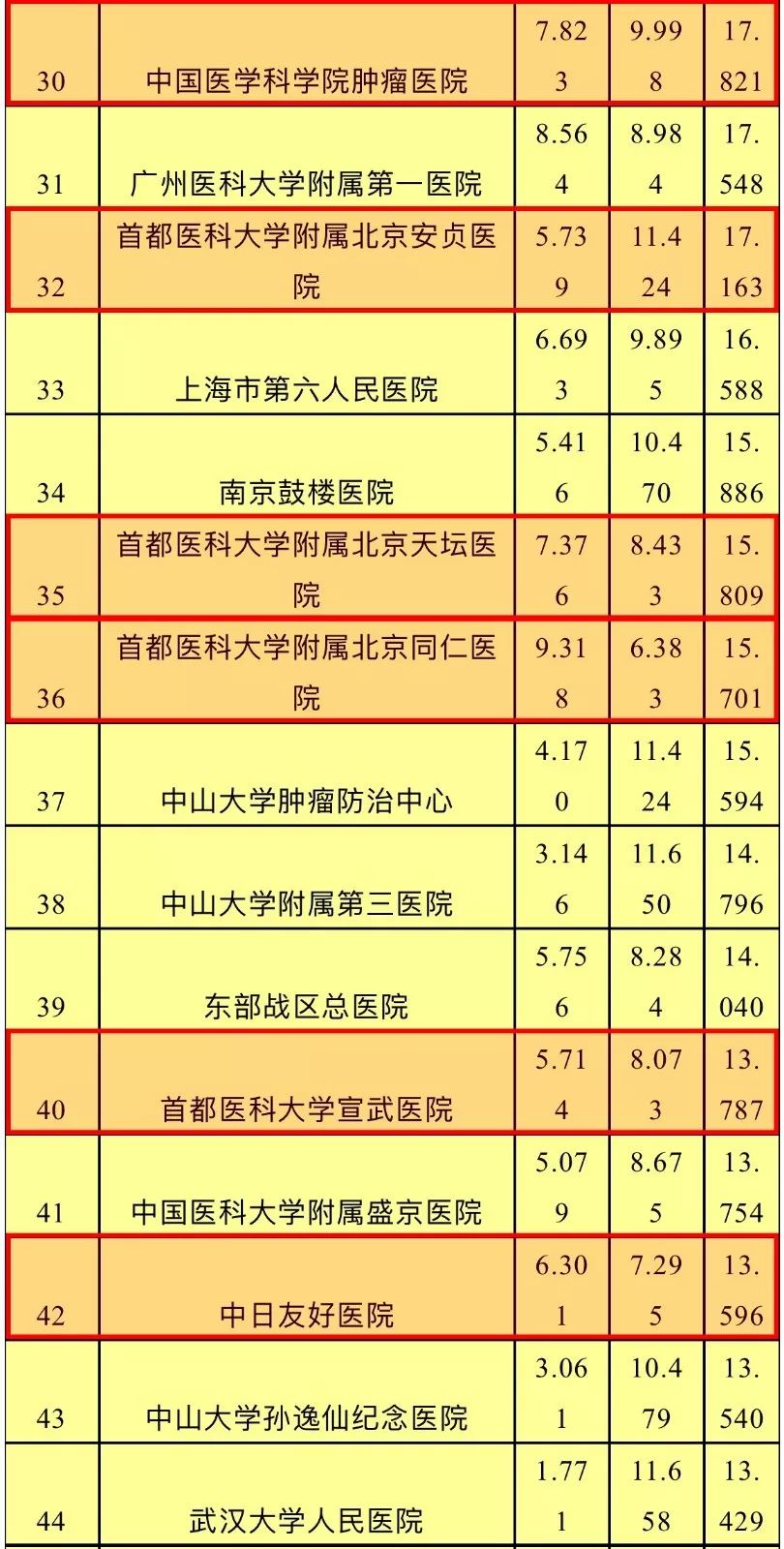 聲譽 標化值 科研 標化值 綜合 得分 1 復旦大學附屬腫瘤醫院 80