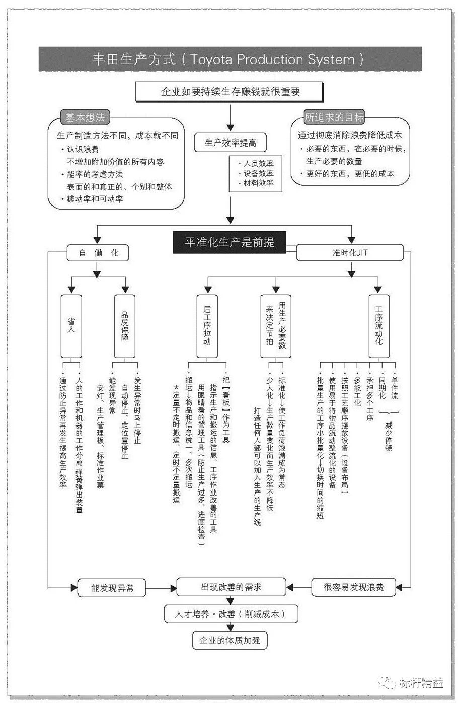 丰田生产方式的两大支柱