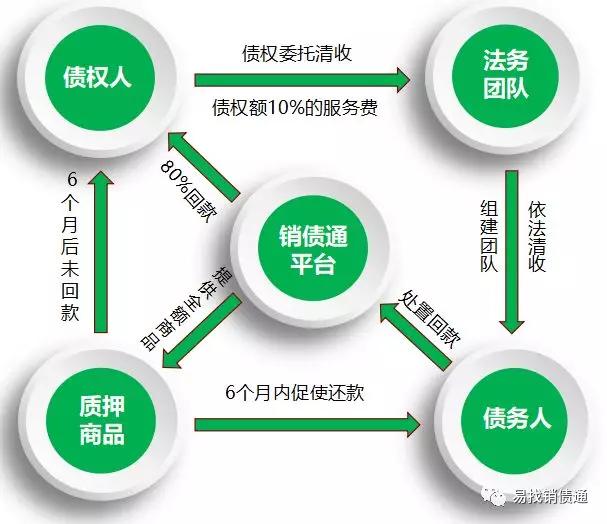 銷債通成功簽約70萬元法務清收