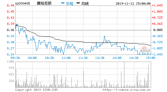2019-11-13截至发稿,藏格控股(000408)跌幅-1.32%.报8.