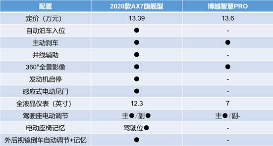 神仙打架东风风神2020款ax7和博越pro你更看好哪一个