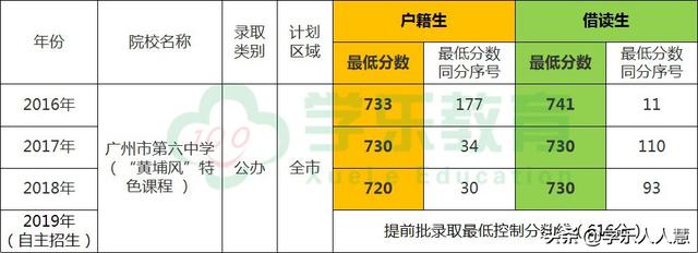 广州市第六中学分数线!2020广州高中名校解析(图5)