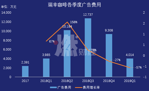 營收大漲、虧損收窄，瑞幸咖啡離實現盈利不遠了？ 科技 第6張