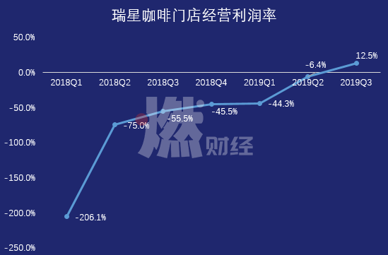 營收大漲、虧損收窄，瑞幸咖啡離實現盈利不遠了？ 科技 第4張