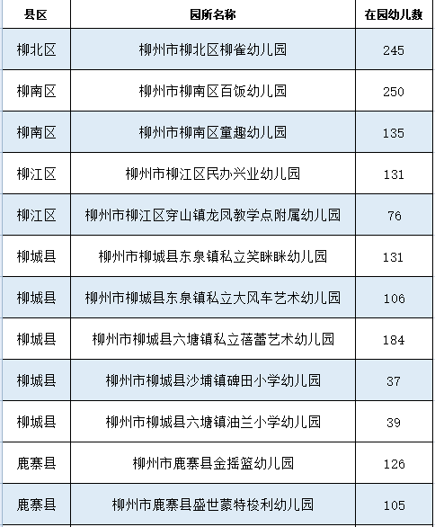 家长速看柳州新增64所多元普惠幼儿园