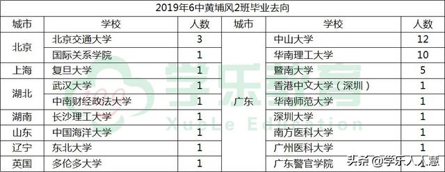 广州市第六中学分数线!2020广州高中名校解析(图11)