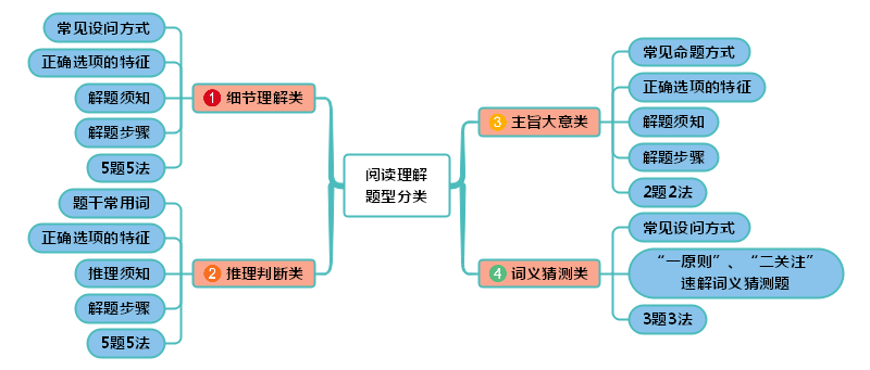 思維導圖帶你輕鬆攻克高中英語閱讀理解!