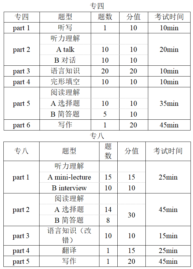 实力干货！英专党专四专八通关攻略，看这篇就够了！_材料