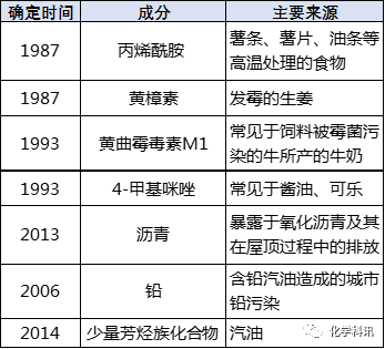 三類致癌物三類致癌物品導致動物和人致癌的證據都不明確,其實這一類