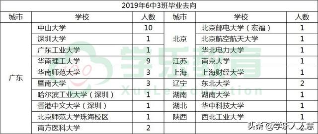 广州市第六中学分数线!2020广州高中名校解析(图9)