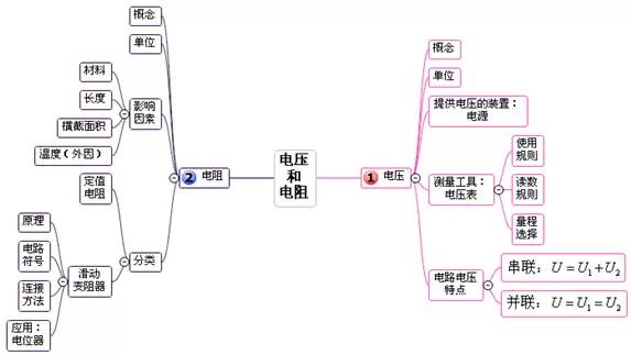 初中物理最全思維導圖認真學起來