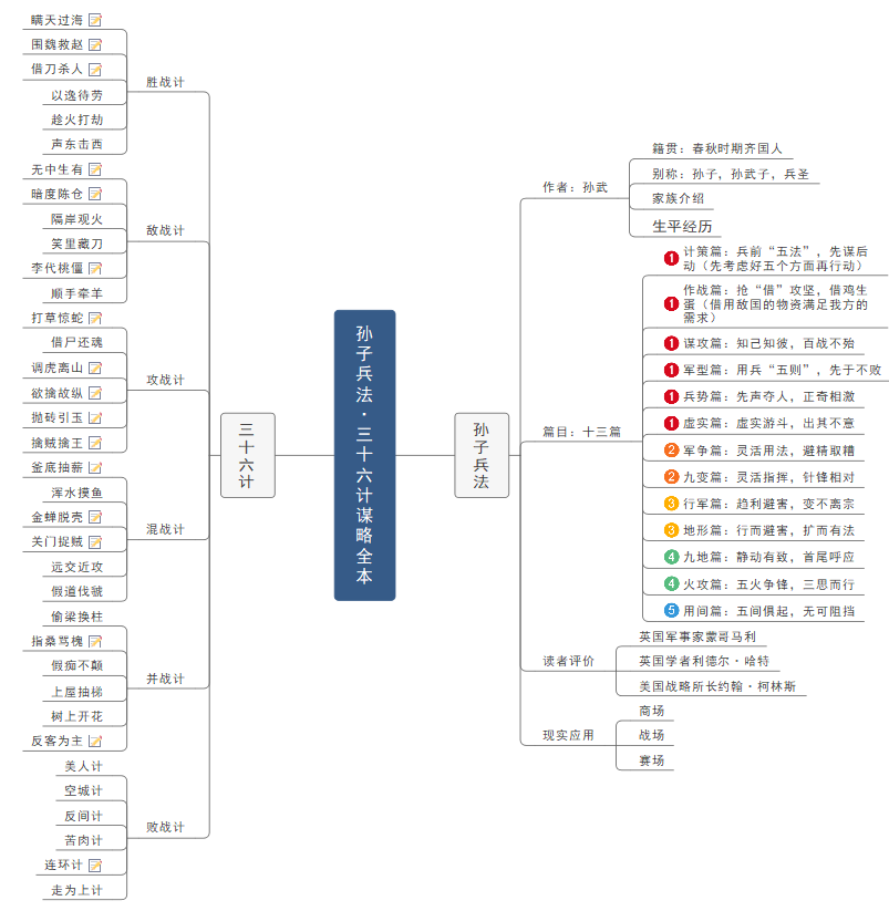 三十六计思维导图简单图片