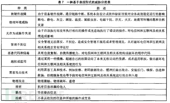 4 脆弱性識別識別方法:問卷調查,工具檢測,人工核查,文檔查閱,滲透性