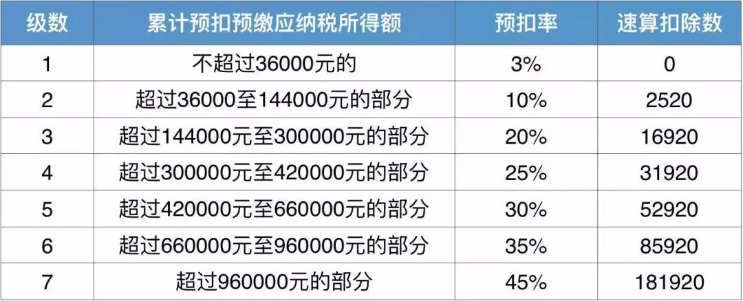 一,新个税法下,年终奖金的计税规定是什么?