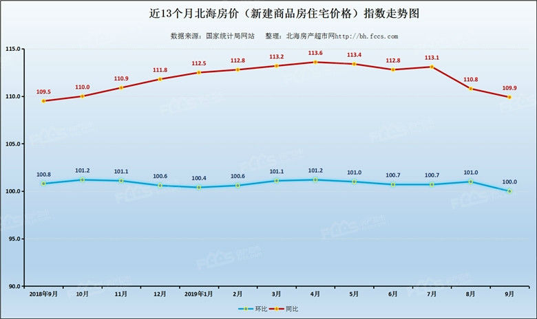 以長遠的發展來看北海房價2019房價走勢