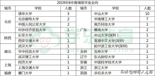 广州市第六中学分数线!2020广州高中名校解析(图8)