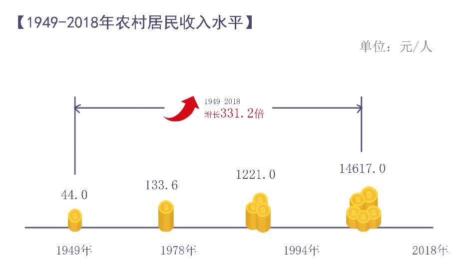 数说新中国70年农业农村巨变农民生活水平实现飞跃性提高