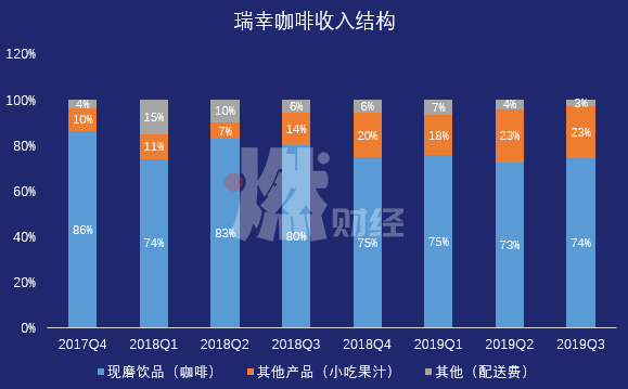 營收大漲、虧損收窄，瑞幸咖啡離實現盈利不遠了？ 科技 第5張