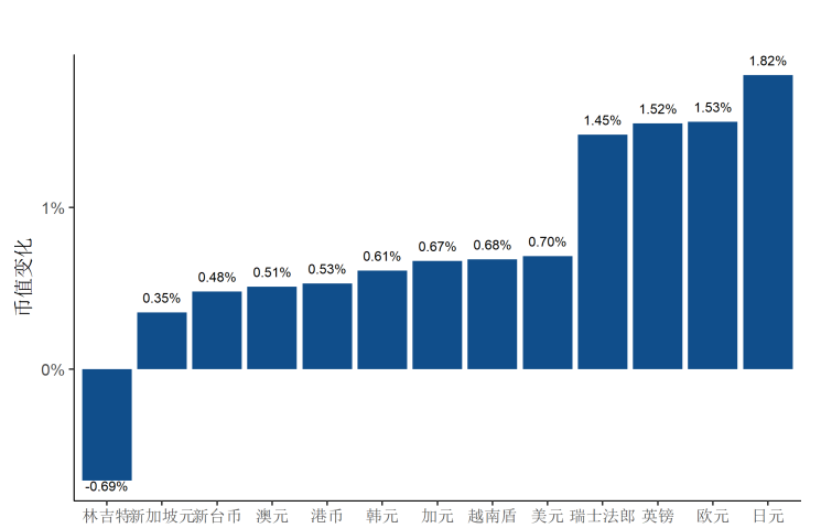 幣值變化(2019年11月1日-11月8日)截至11月8日的一週,除對林吉特貶值