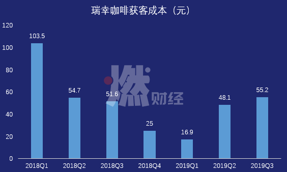 營收大漲、虧損收窄，瑞幸咖啡離實現盈利不遠了？ 科技 第7張