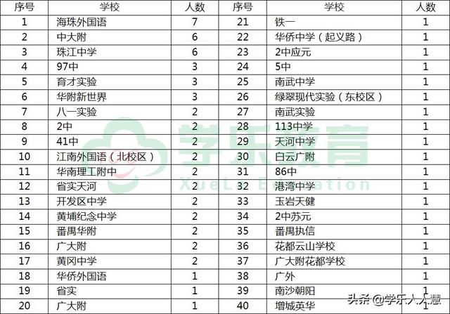 广州市第六中学分数线!2020广州高中名校解析(图4)