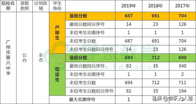 广州市第六中学分数线!2020广州高中名校解析(图6)