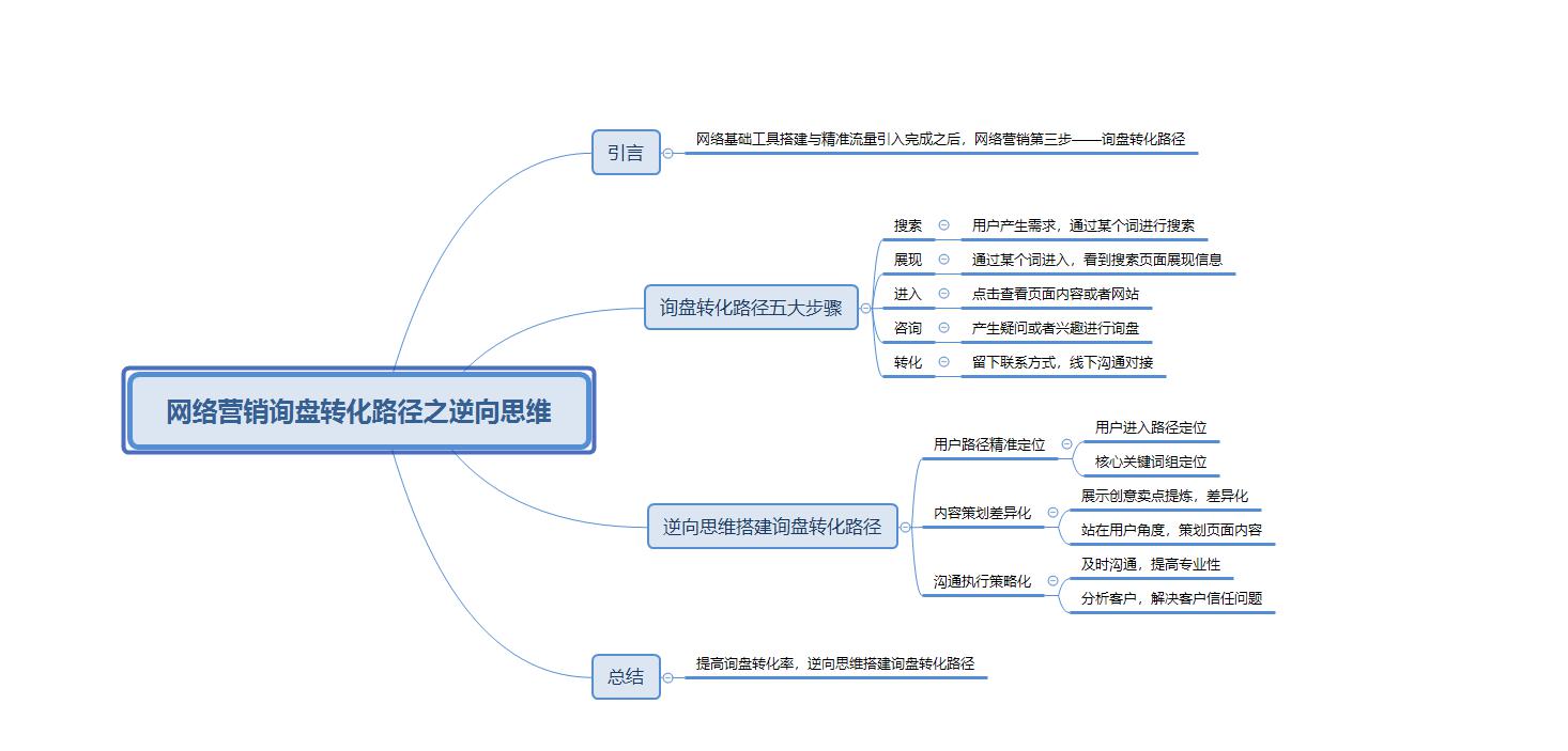 網絡營銷詢盤轉化路徑之逆向思維