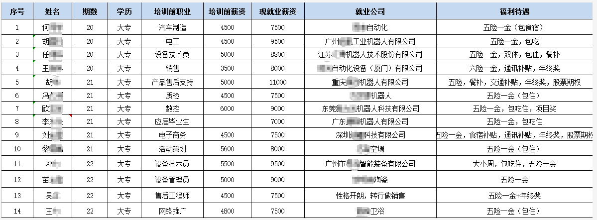 学员工作一年后平均薪资是能达到8065,工资最高的学员目前月收入11000