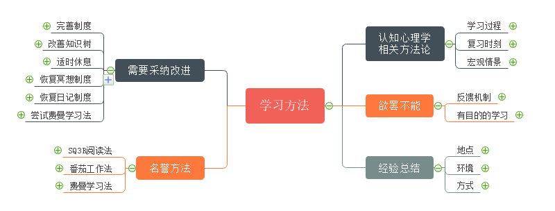 一张思维导图教你如何高效学习!