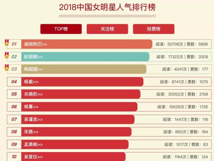 这是2018年中国男明星人气排行榜,你看这些男明星中,哪个明星的名字中