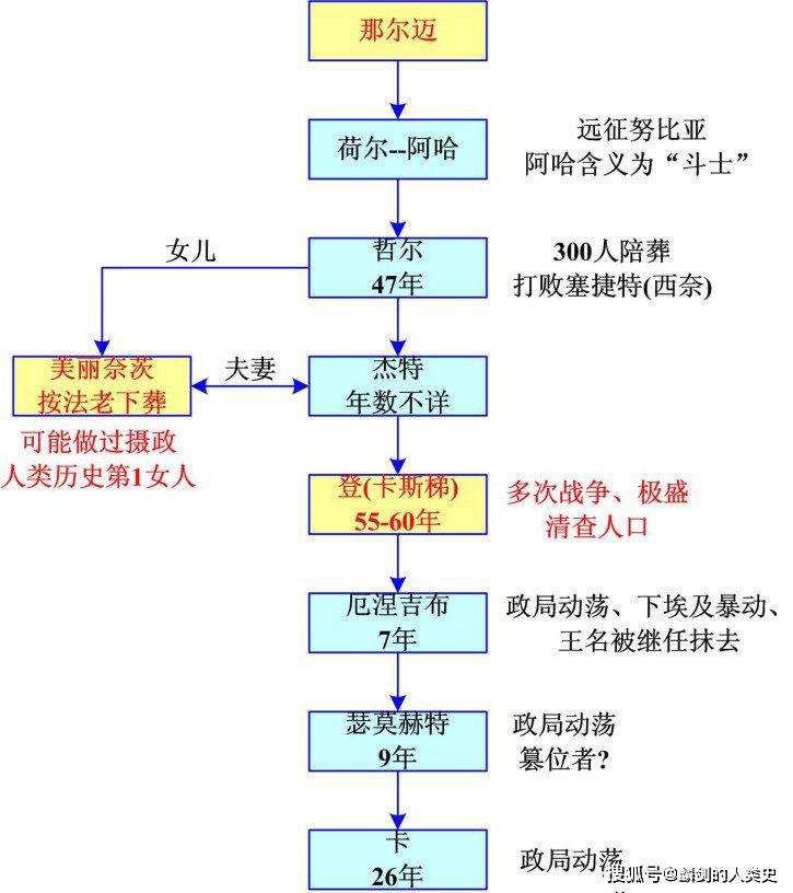 【古埃及君王谱】古埃及早王朝时期:埃及第一王朝(一)