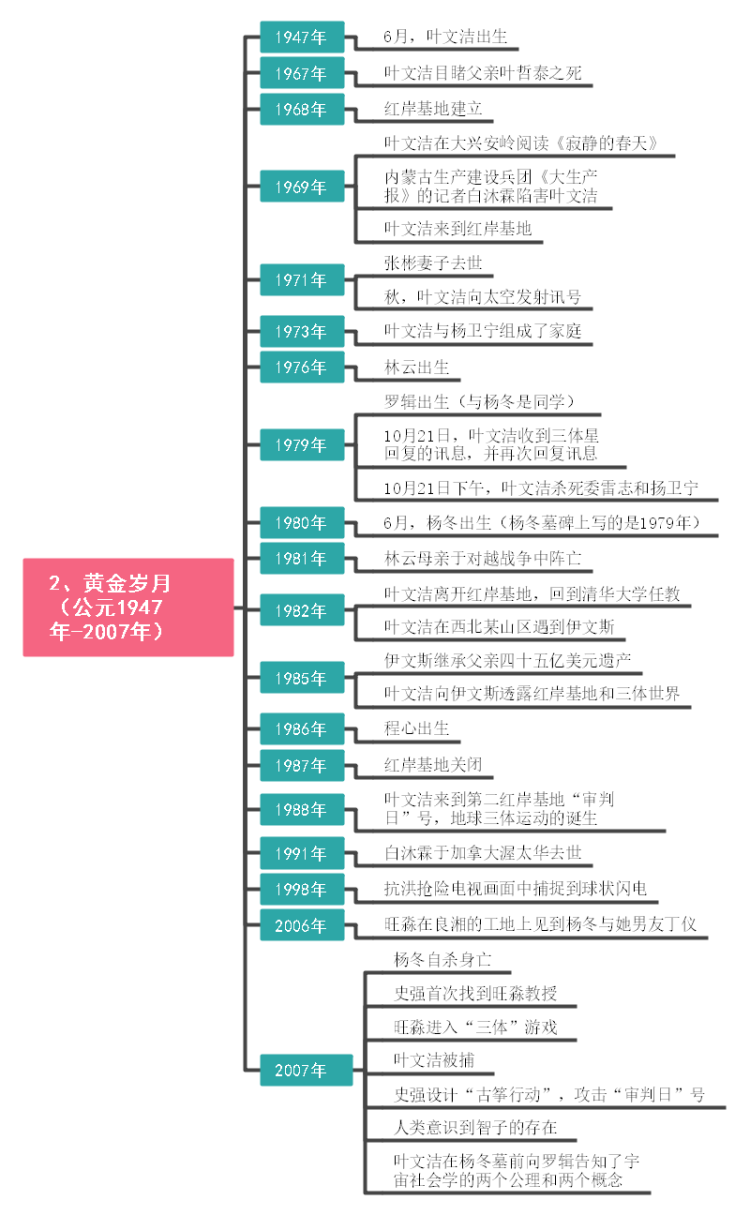 就不剧透太多啦,相关的事件在思维导图中都有整理.