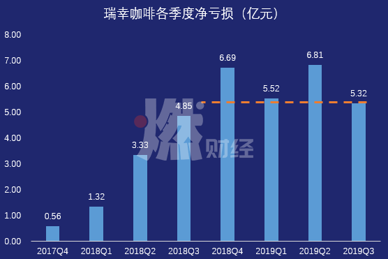 營收大漲、虧損收窄，瑞幸咖啡離實現盈利不遠了？ 科技 第2張