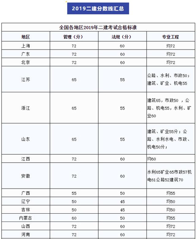 全国29个省市的二建分数线都在这还附有分数变化解析