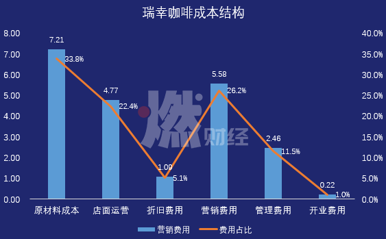 營收大漲、虧損收窄，瑞幸咖啡離實現盈利不遠了？ 科技 第3張