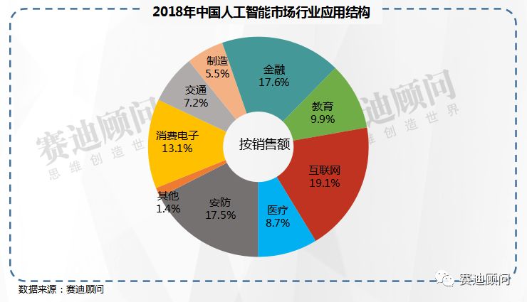 到2021年中國人工智能市場規模將突破800億元