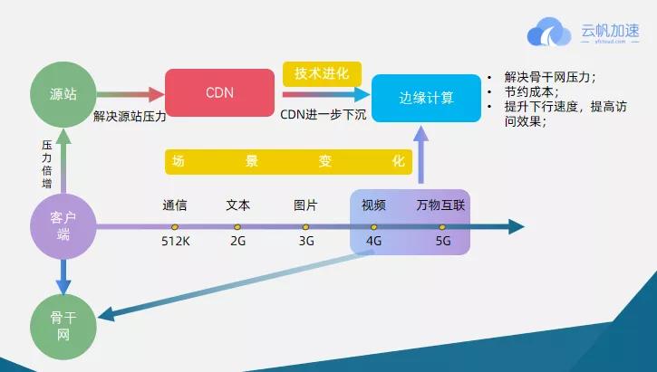 5g正式商用 邊緣計算cdn落地手機終端