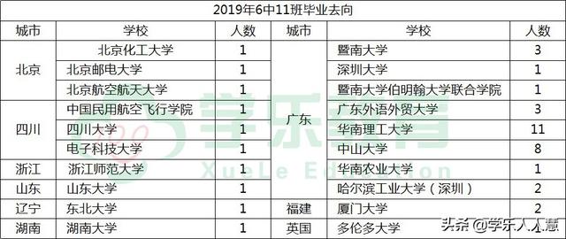 广州市第六中学分数线!2020广州高中名校解析(图10)