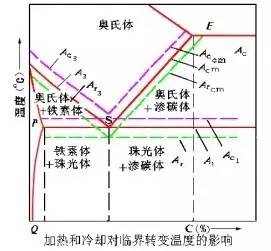 热处理人一定要懂得的金属学以及热处理知识
