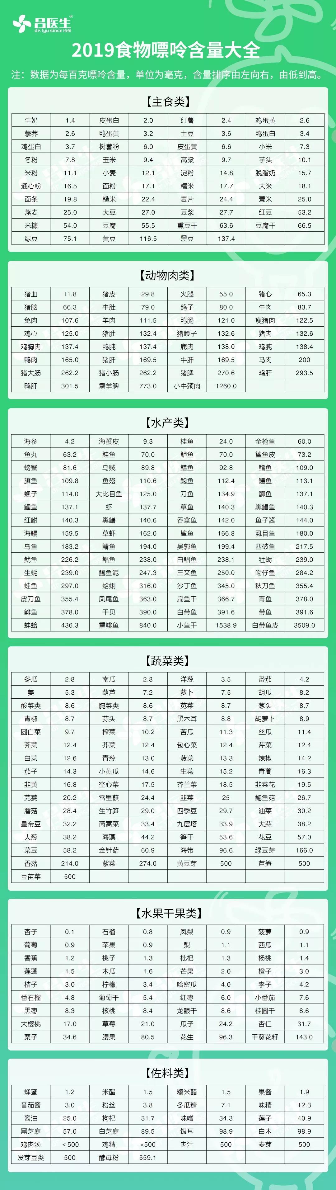 2019最新食物嘌呤表,会吃的人不用担心尿酸高