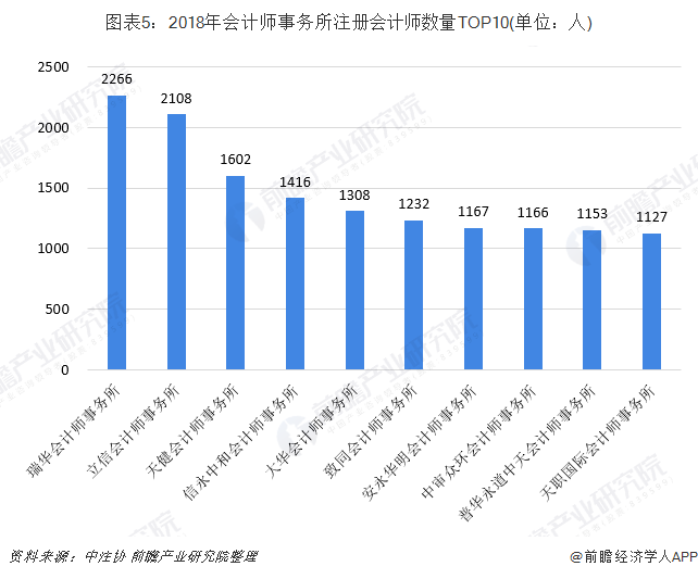 2018年会计行业发展现状与竞争格局分析