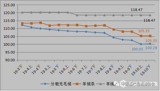 市場行情 | 清河·中國羊絨指數10月下點評報告