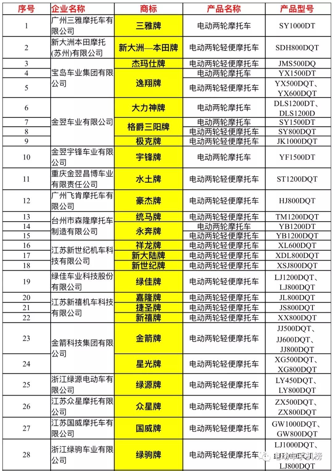 50個三輪品牌96個兩輪品牌通過工信部目錄國標電動車何去何從